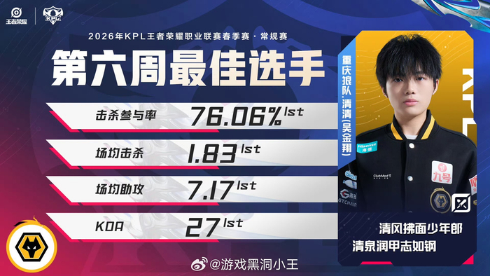 清清获第六周最佳选手称号|王者荣耀职业联赛|王者荣耀|清清-吴金翔|电竞选手动态|kpl_新浪体育_新浪新闻